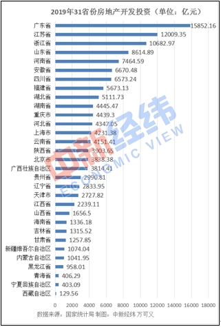 31省份房地产投资：广东近1.6万亿居首,4地负增长