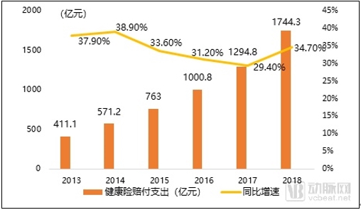 2020年商业健康险发展趋势预测，这4个方向有大机会