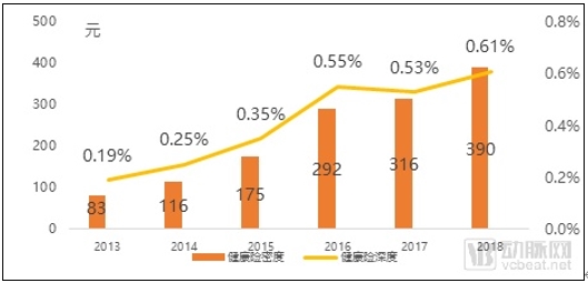 2020年商业健康险发展趋势预测，这4个方向有大机会