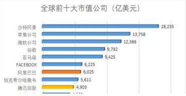 腾讯逼近400港元阿里突破6000亿美元 意味着什么？