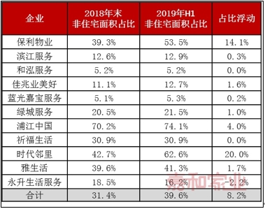 九大热词，回顾2019年物业行业发展大势