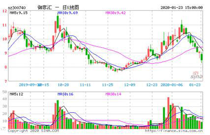 成也网红败也网红 御家汇全年业绩或暴跌90%