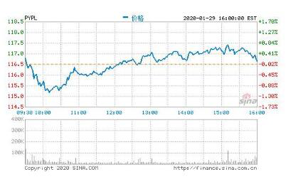 PayPal第四季度营收50亿美元 净利同比降13%