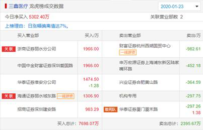三鑫医疗龙虎榜解密：两连板！两关联游资净买3300万
