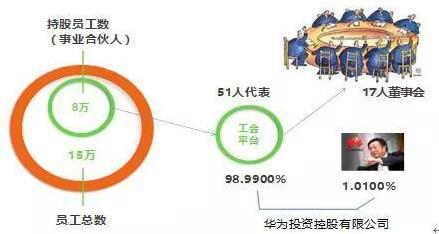 持股1%的任正非，是如何控制华为的？