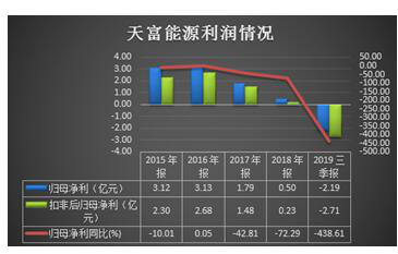 天富能源对外担保远超净资产：预告巨亏 董监高离职