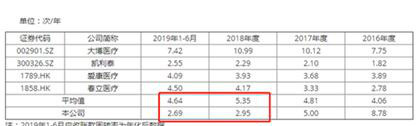 三友医疗过会：市场占有率仅2.73% 回款速度逐年放缓