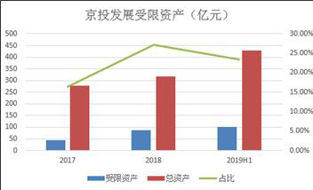 京投发展净利润减少80% 连续两年销售不达预期
