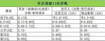 曾投资《战狼2》，如今巨亏20亿：揭秘北京文化的“神操作”