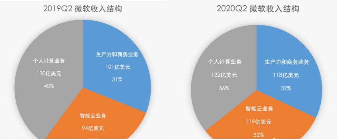 智能云增长强劲 微软“大象转身”
