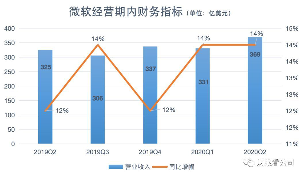 智能云增长强劲 微软“大象转身”