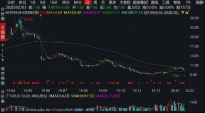 百利科技预亏六七亿遭监管质疑股价两跌停
