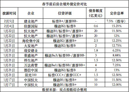 佳源国际与建业 美元债利率上升里的资本预期演变 