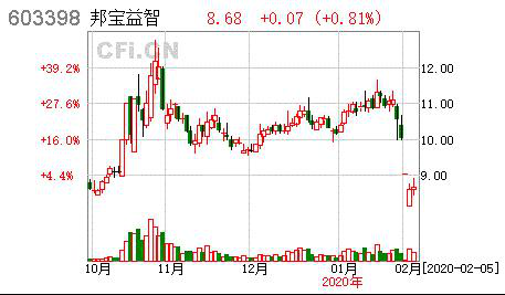 邦宝益智豁免锁定承诺大股东再套现 曾借钱现金收购
