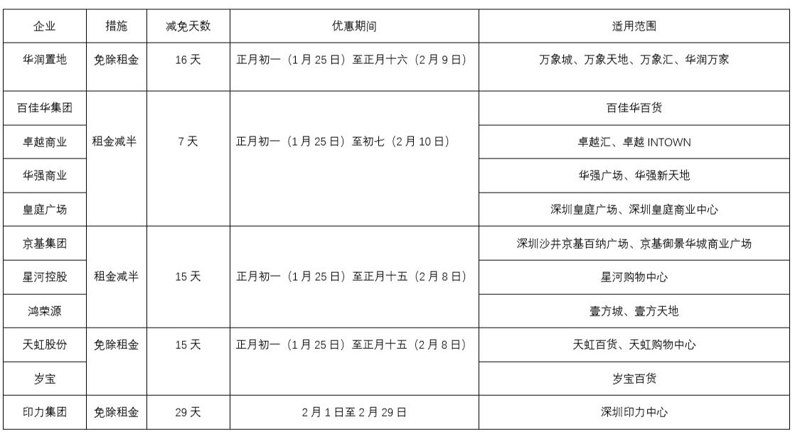 深圳零售物业减免租潮 