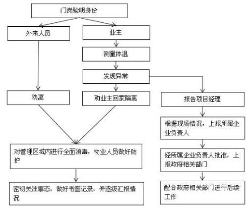 打好社区防疫战，北大资源物业在行动 