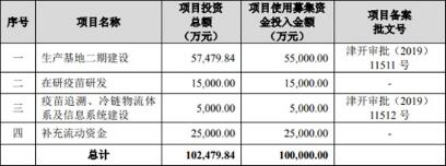 康希诺生物申请科创板，脑膜炎疫苗申报上市，商业化待验证