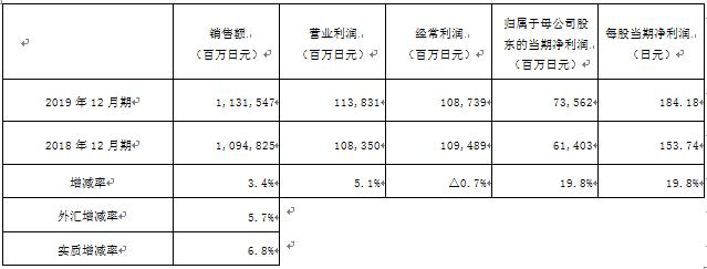 资生堂集团2019年净利润735.62亿日元 高端品牌在中国市场高增长 