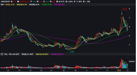 连收两份关注函 全年预亏超4亿 欢瑞世纪2020前路多艰