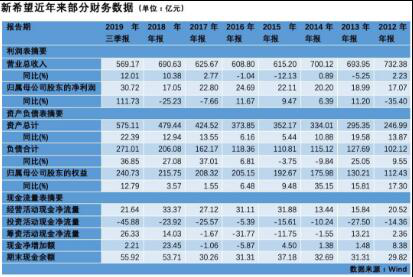 新希望净利持续低迷后暴增 生产建设突遇疫情再添变数