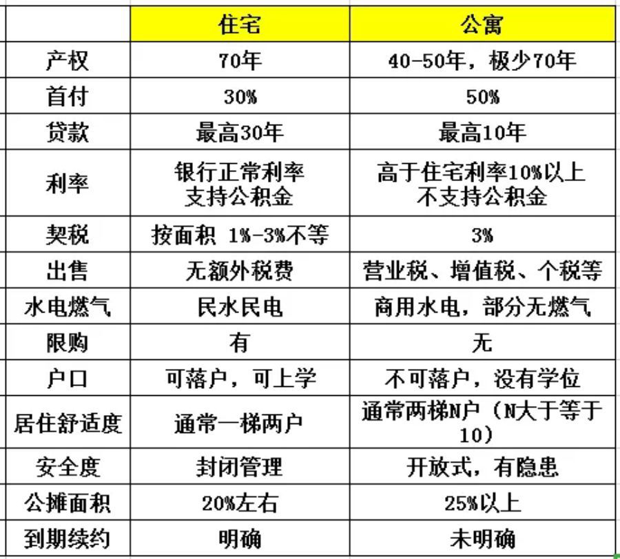 住宅和公寓，买哪个更好？ 