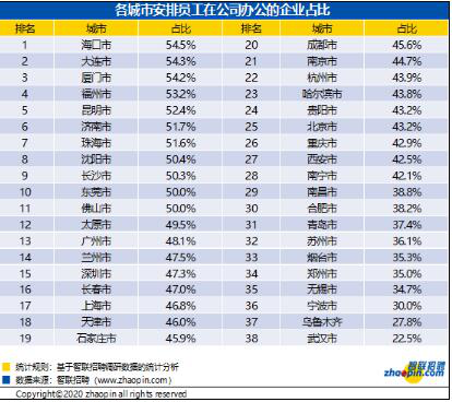 超四成企业2月10日迎来复工 智联招聘：节后求职者态度谨慎