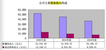 海底捞为何没像西贝一样叫苦？