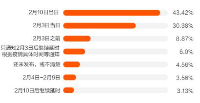 超四成企业2月10日迎来复工 智联招聘：节后求职者态度谨慎