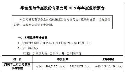 电影业遇强冷！华谊兄弟2019年巨亏近40亿，2年亏光上市所有盈利