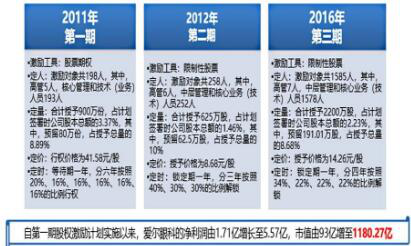 “人性的光辉”：爱尔眼科给予我们的启示