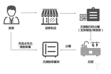 美团收银升级“手机点餐”功能 “无接触点餐”保障用餐安全