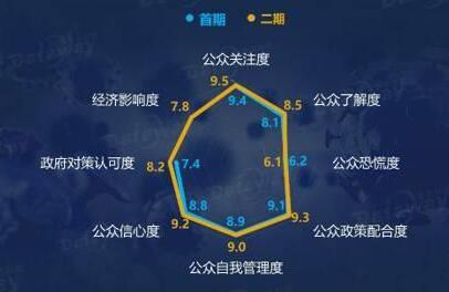零点新数：公众疫情警惕度高，防控措施待织密，企业压力预期高企