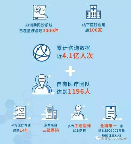 平安好医生2019年营收50.65亿元，在线医疗收入同比增长109%