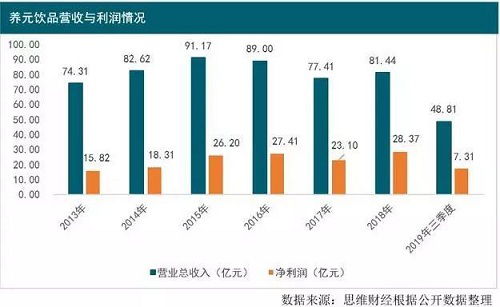 养元饮品“理财忙”，2020业绩有望改善？