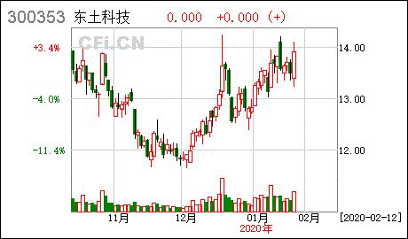 东土科技收购未达业绩承诺 江勇未履行补偿收深交所监管函