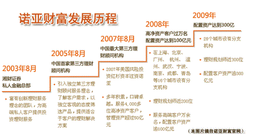 疫情下 诺亚财富守住信任与责任 加速产品分配缓解客户资金需求
