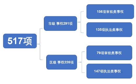 517项事权下放临港新片区，保利准现房或将成为上车最后机会！ 