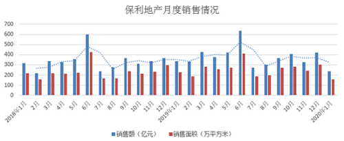 保利地产1月份销售额下滑30% 拿地节奏加快