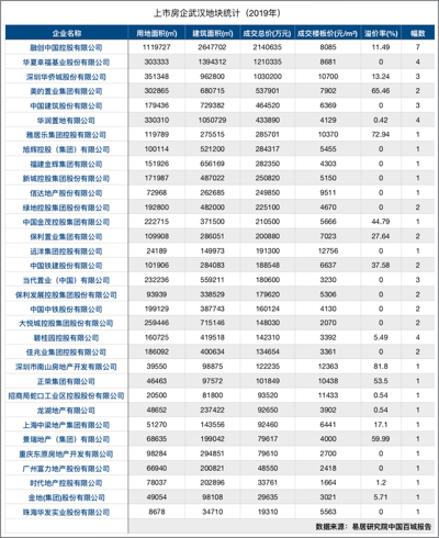 美的置业2019年首入武汉 4月超53亿高溢价连拿两块地