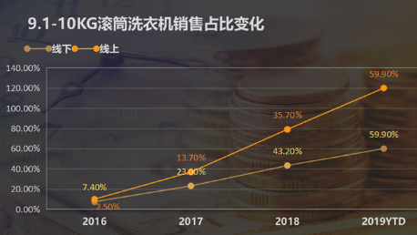 内生“引擎”降速 2019洗衣机市场量额小幅增长 