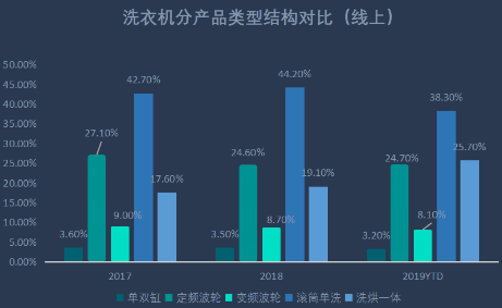 内生“引擎”降速 2019洗衣机市场量额小幅增长 