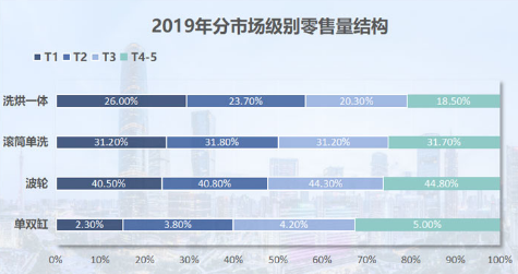 内生“引擎”降速 2019洗衣机市场量额小幅增长 