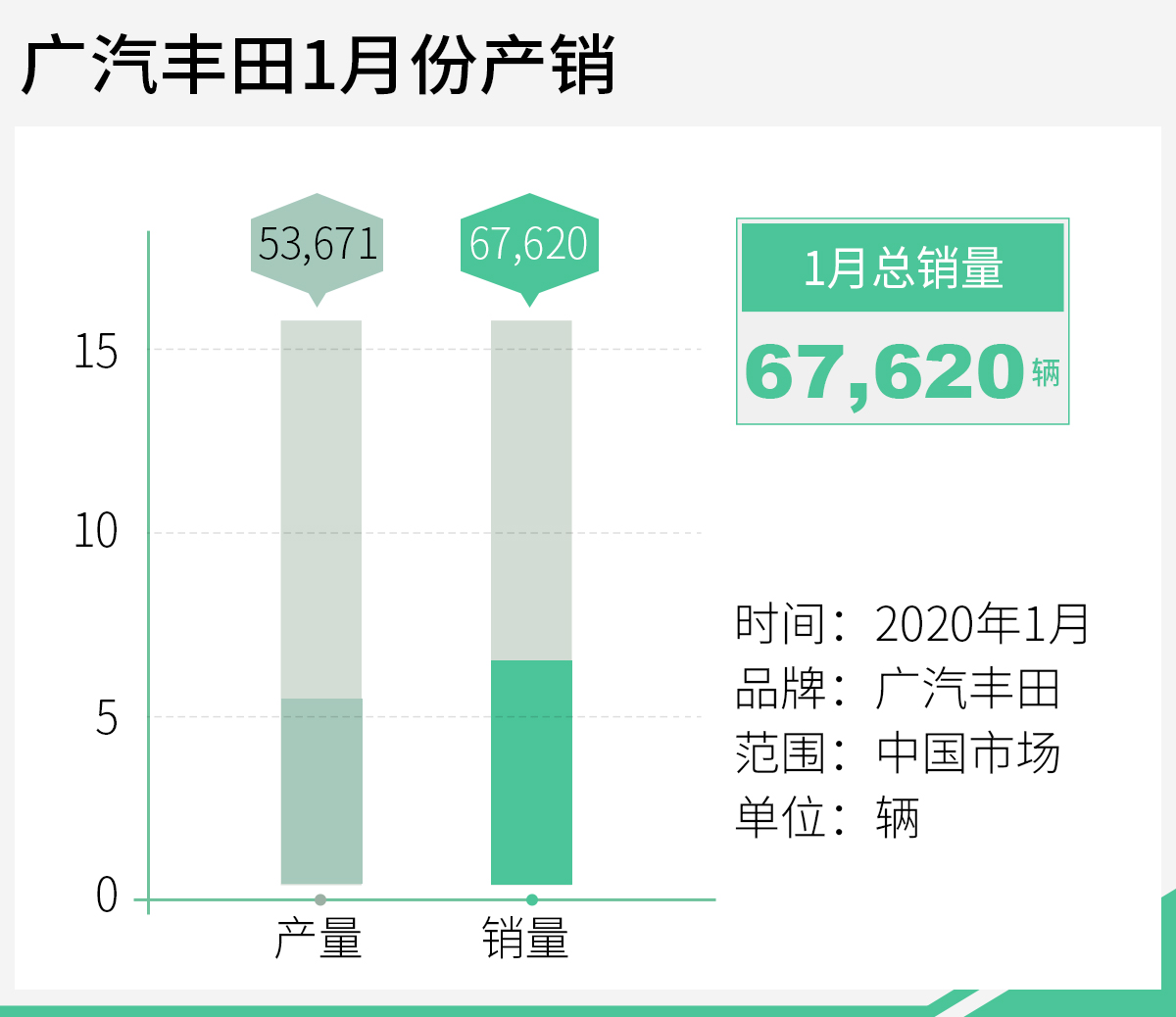 产/销量保持稳定 广汽丰田1月产/销数据出炉