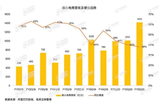 疫情冲击电商业务，钉钉、盒马能否弥补阿里的损失？