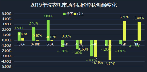 内生“引擎”降速 2019洗衣机市场量额小幅增长 