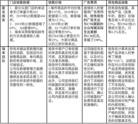 被浑水做空，瑞幸反击，我们应该到底相信谁?
