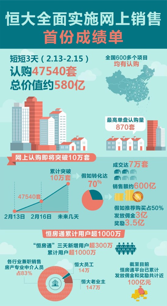 3天580亿+75折特大优惠 恒大让网上购房“鸡肋”变“鸡腿” 