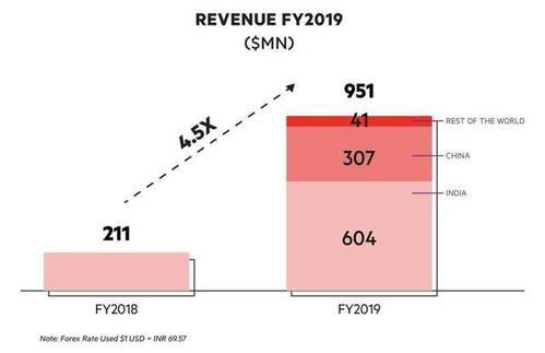 流血也要在中国疯狂扩张，印度连锁酒店OYO年净亏3.35亿美元