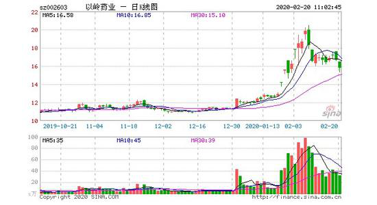 中医药抗“疫”靠谱 以岭药业连花清瘟“上前线”底气足 