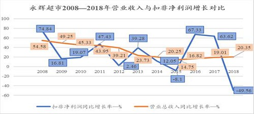 永辉超市：注入资产评估升值11倍 联营企业5年投资额全打水漂 